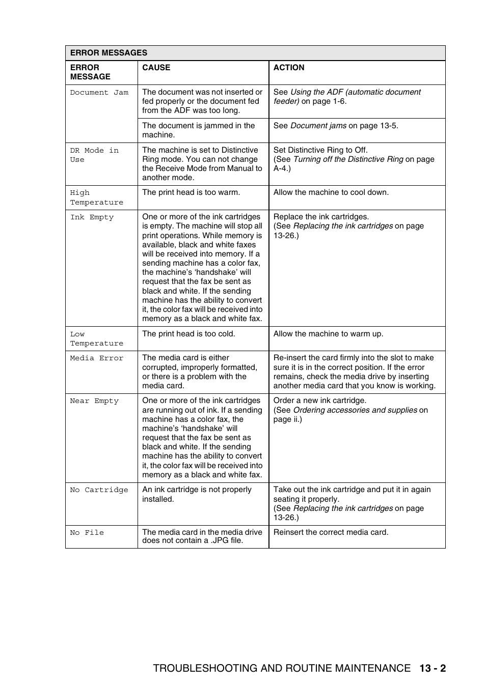 Troubleshooting and routine maintenance 13 - 2 | Brother MFC-640CW User Manual | Page 145 / 225