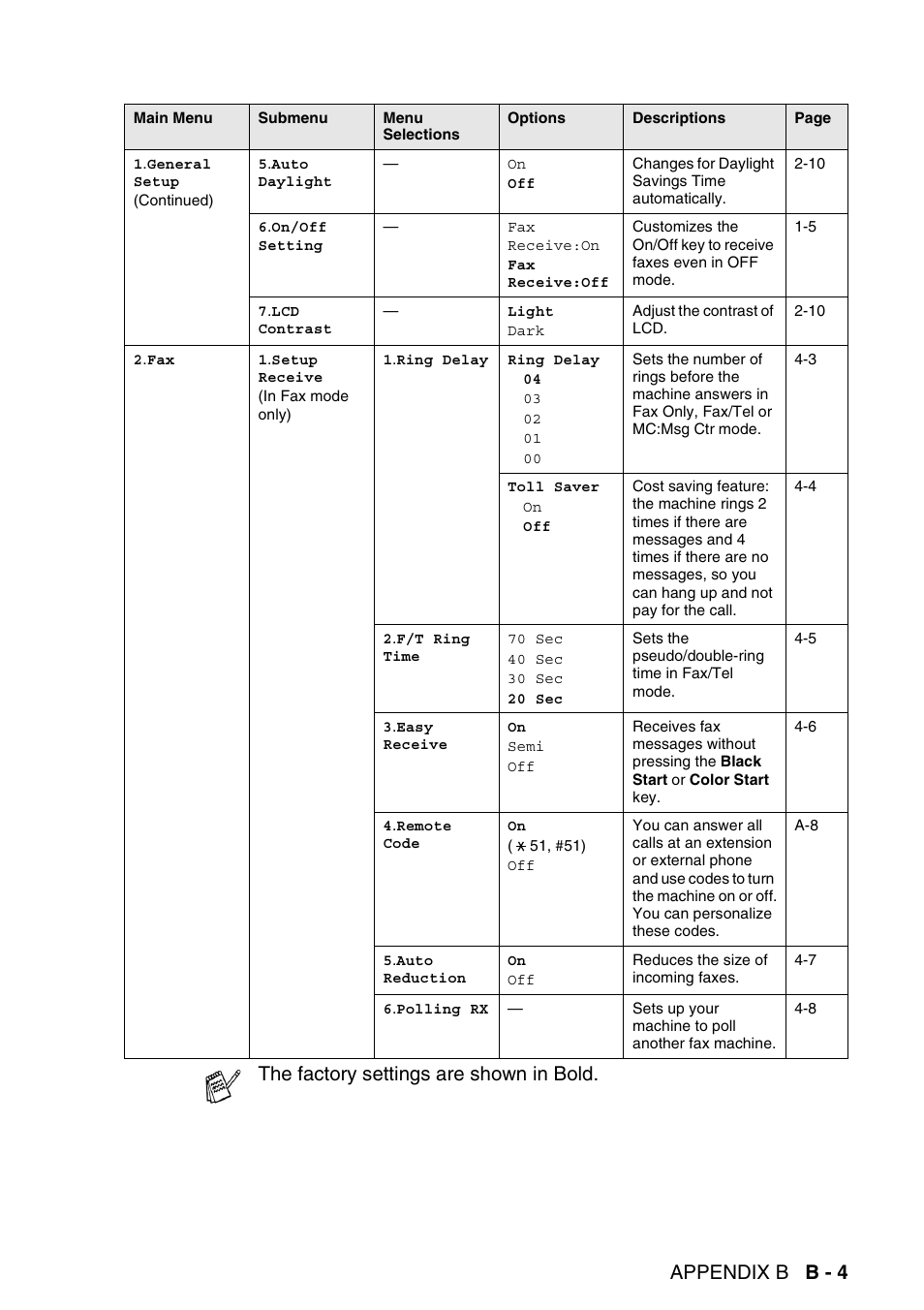 Appendix b b - 4, The factory settings are shown in bold | Brother MFC-640CW User Manual | Page 191 / 225