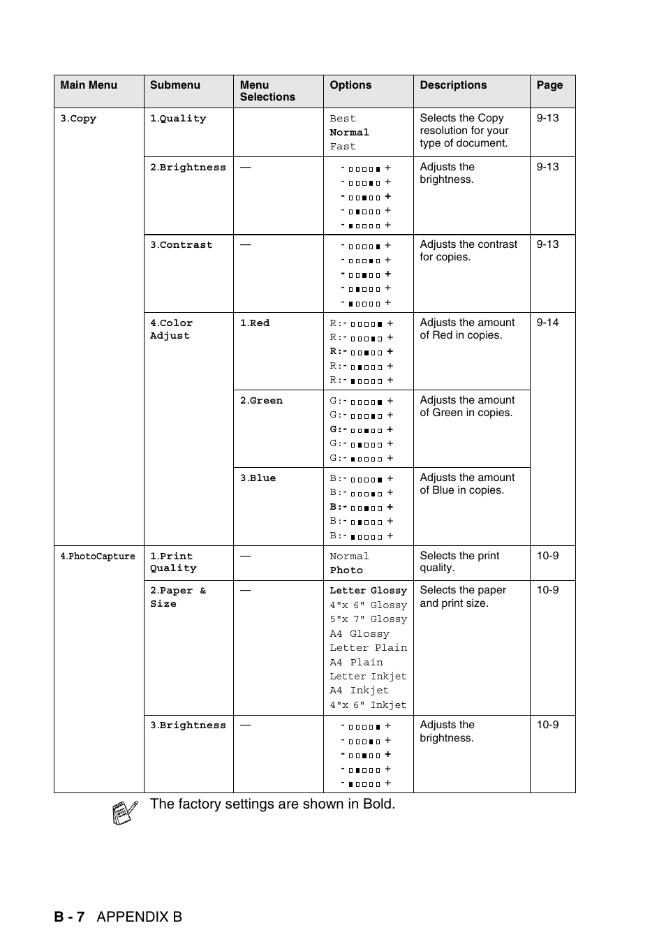 B - 7 appendix b, The factory settings are shown in bold | Brother MFC-640CW User Manual | Page 194 / 225