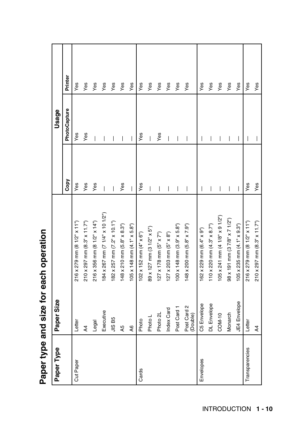 Paper type and size for each operation, Paper type and size for each operation -10, Introduction 1 - 10 | Pape r typ e pa per siz e us age | Brother DCP-115C User Manual | Page 23 / 110