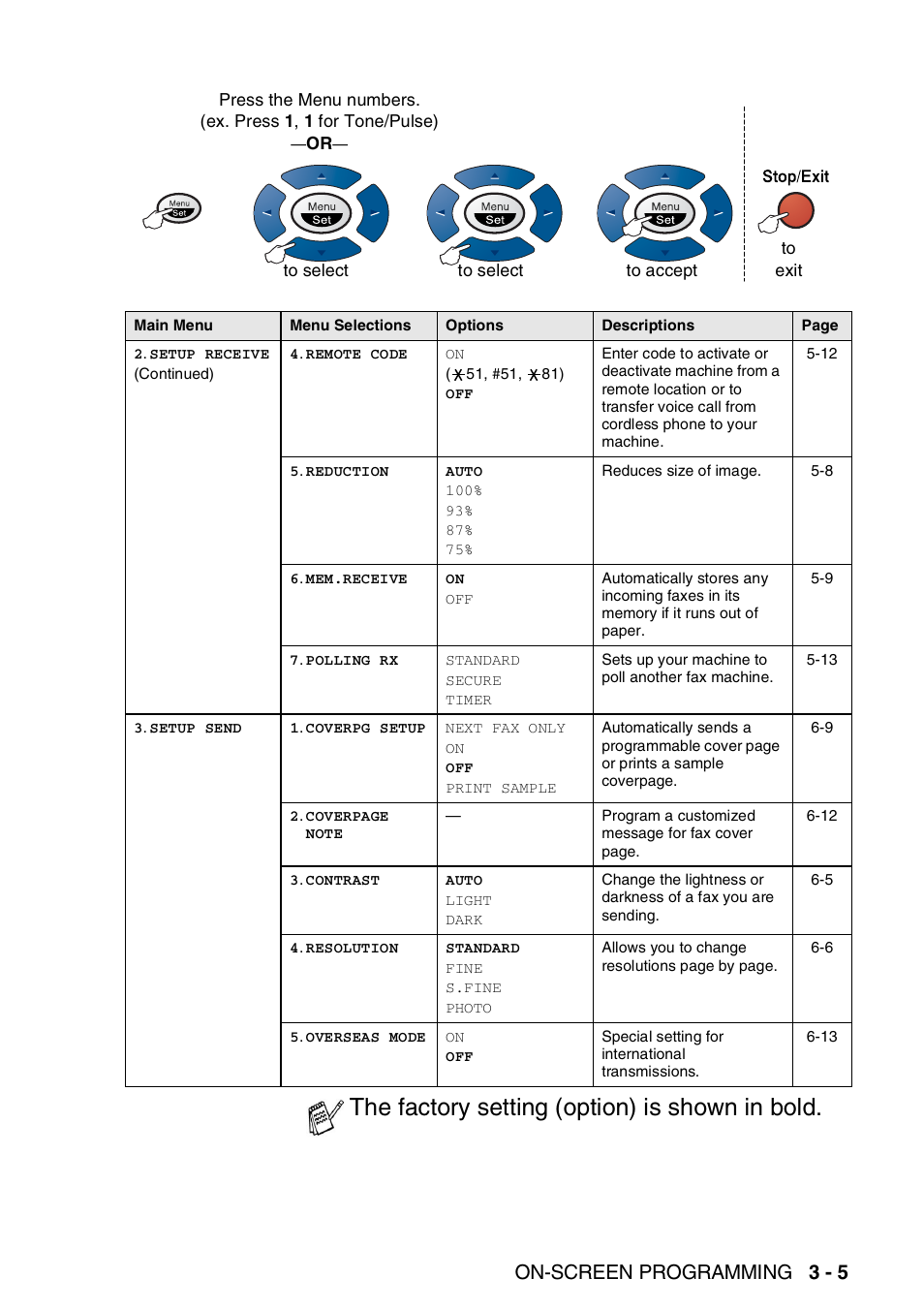 The factory setting (option) is shown in bold, On-screen programming 3 - 5 | Brother FAX-T94 User Manual | Page 37 / 166