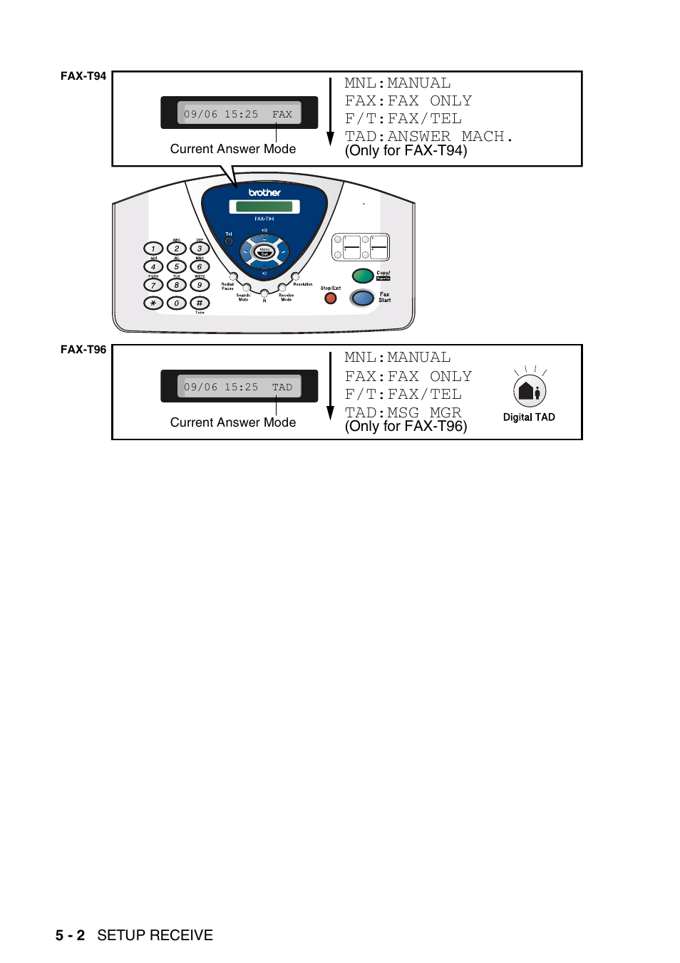 Mnl:manual fax:fax only f/t:fax/tel tad:msg mgr | Brother FAX-T94 User Manual | Page 50 / 166