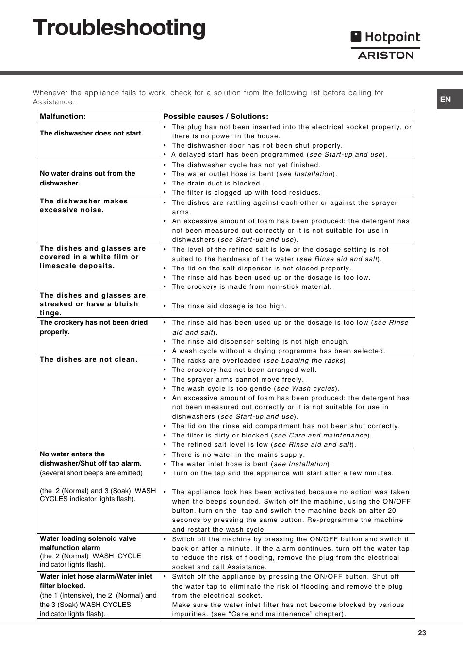 Troubleshooting | Hotpoint Ariston LFT 216 User Manual | Page 23 / 84