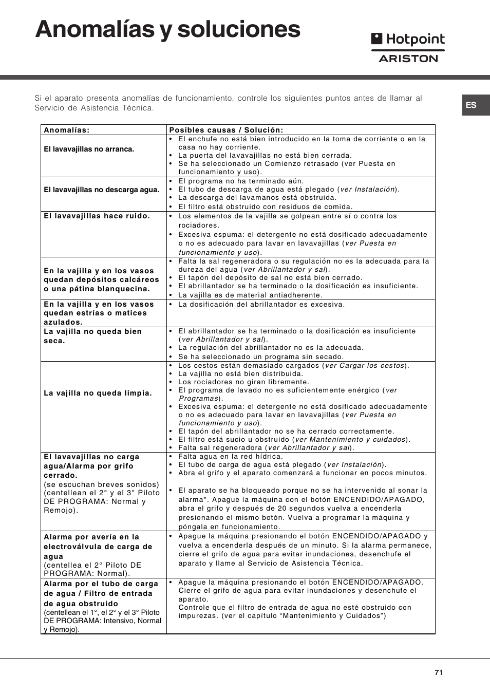 Anomalías y soluciones | Hotpoint Ariston LFT 216 User Manual | Page 71 / 84