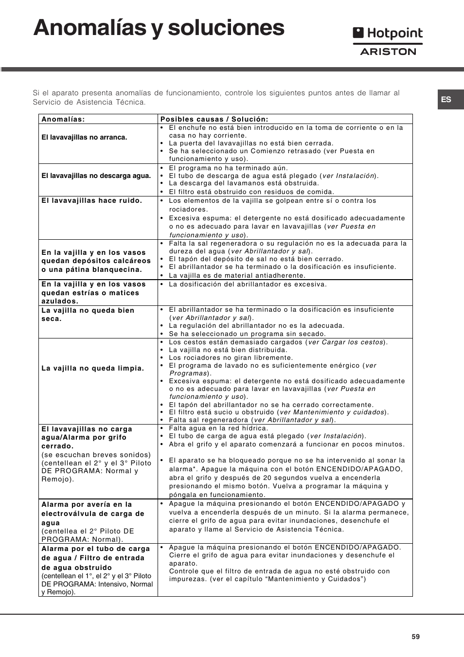 Anomalías y soluciones | Hotpoint Ariston LST 116 HA User Manual | Page 59 / 84
