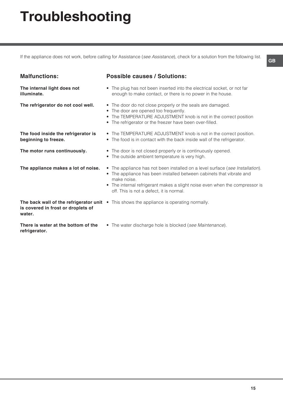 Troubleshooting | Hotpoint Ariston Bajo encimera BTS 1622-HA User Manual | Page 15 / 48
