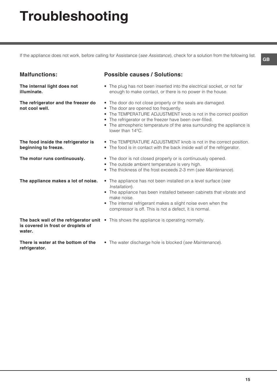 Troubleshooting | Hotpoint Ariston Bajo encimera BTSZ 1632-HA User Manual | Page 15 / 72