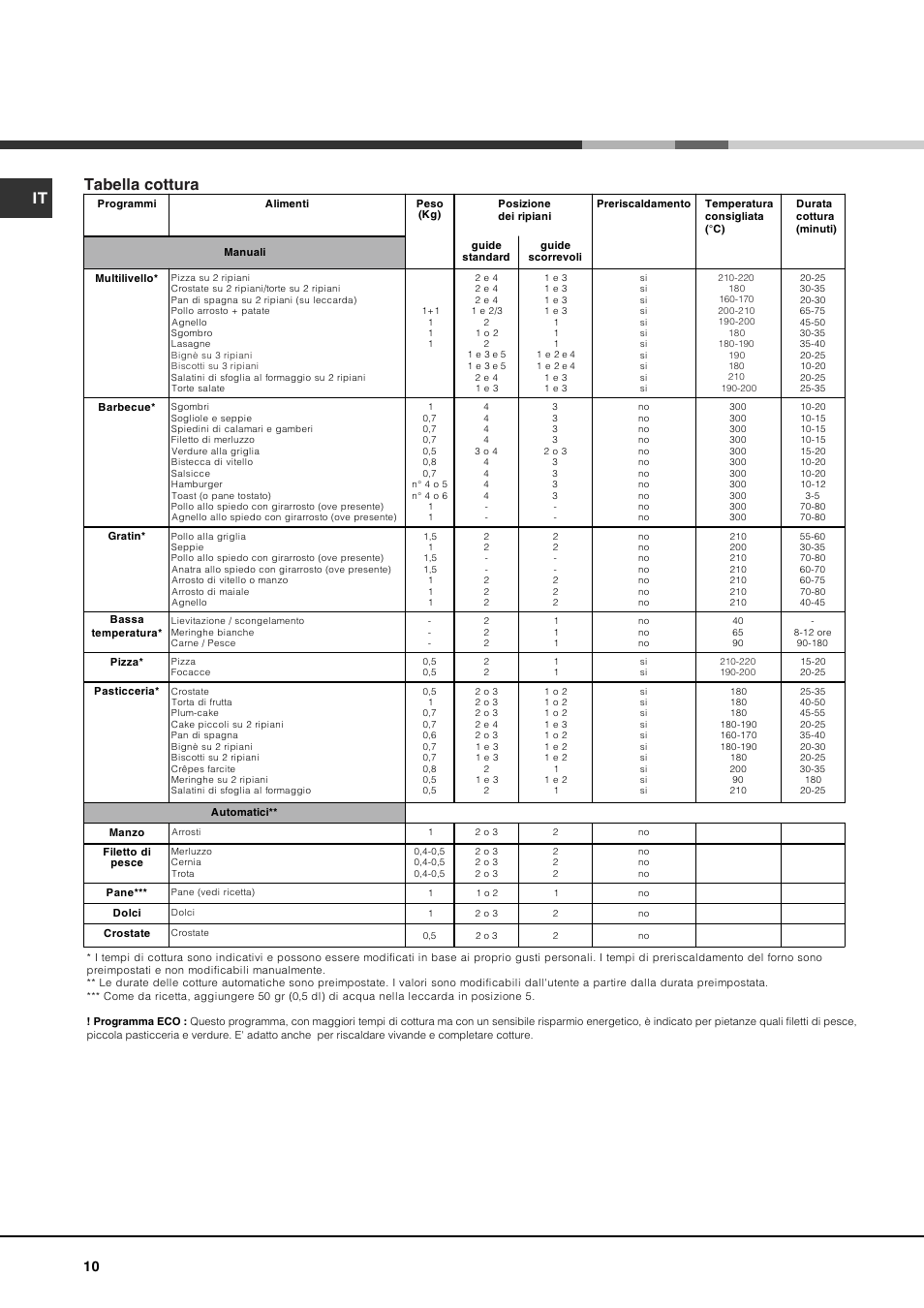 Tabella cottura | Hotpoint Ariston FK 1039EL P.20 X-HA User Manual | Page 10 / 80