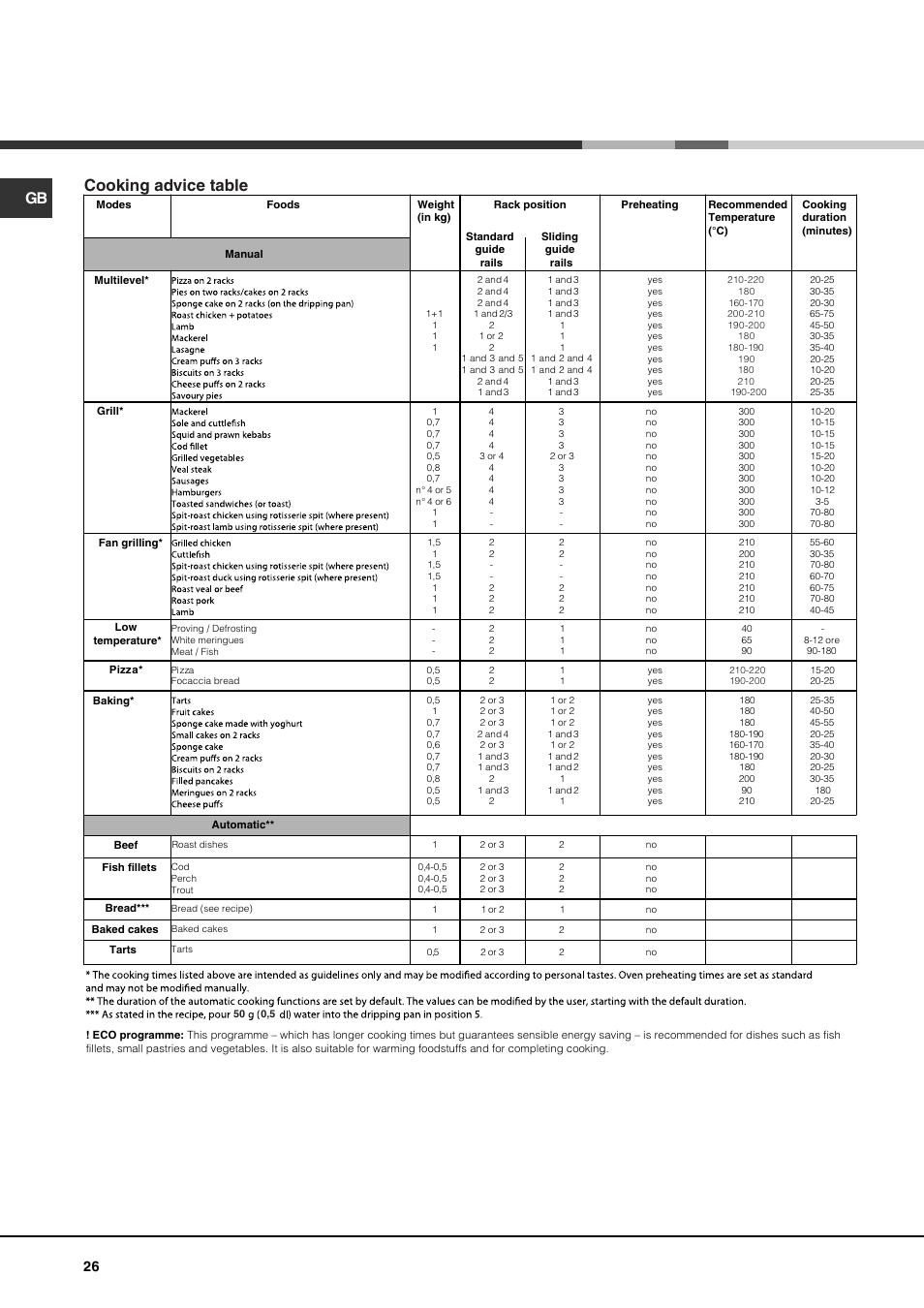 Cooking advice table | Hotpoint Ariston FK 1039EL P.20 X-HA User Manual | Page 26 / 80