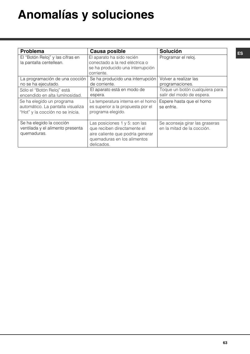 Anomalías y soluciones | Hotpoint Ariston FK 1039EL P.20 X-HA User Manual | Page 63 / 80