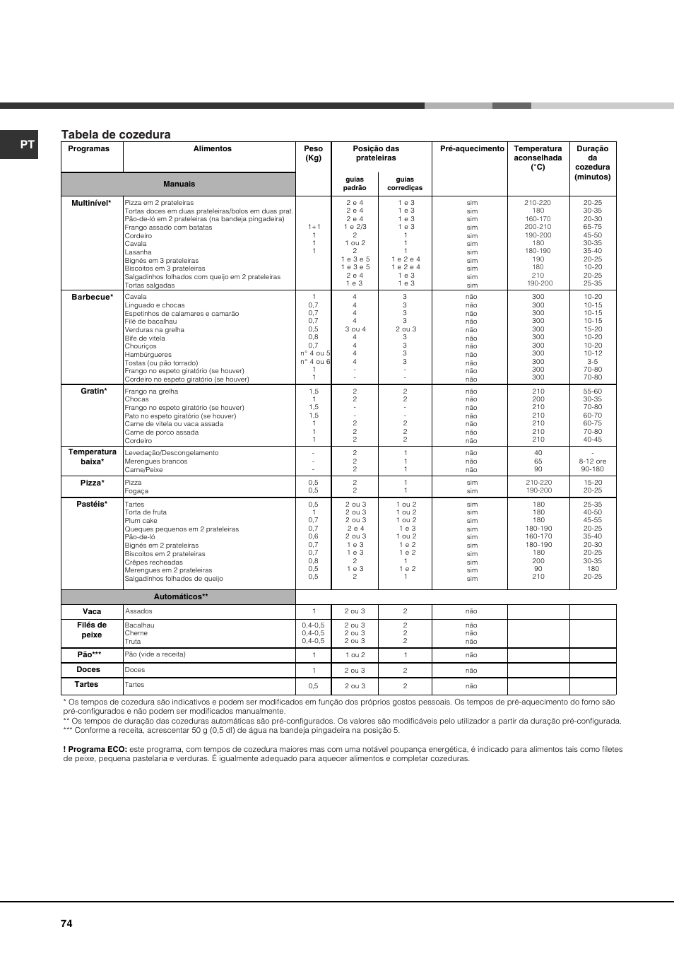 Tabela de cozedura | Hotpoint Ariston FK 1039EL P.20 X-HA User Manual | Page 74 / 80