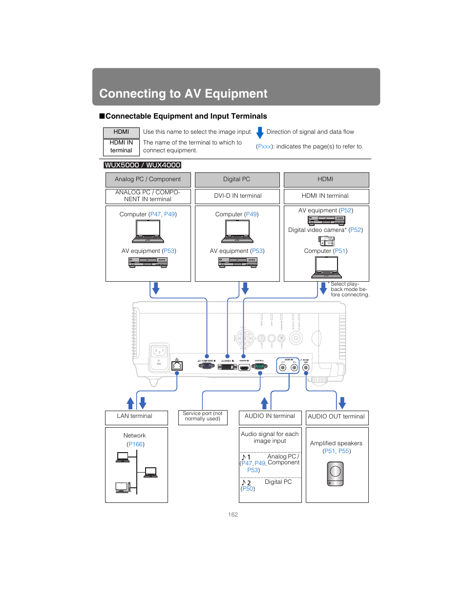 Connecting to av equipment, Connectable equipment and input terminals, P162 | Canon XEED SX6000 User Manual | Page 162 / 240