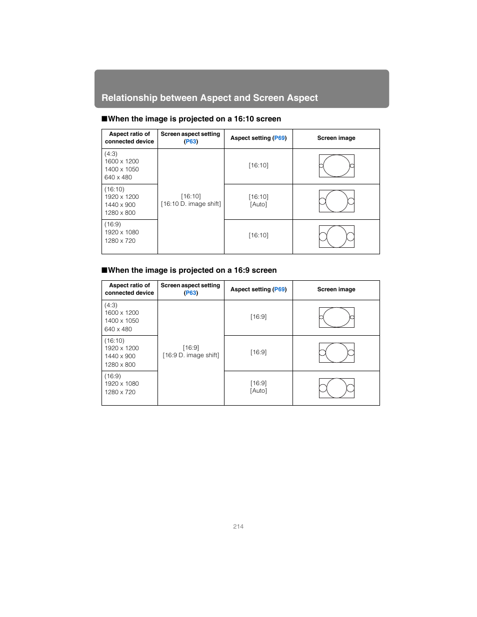 When the image is projected on a 16:10 screen, When the image is projected on a 16:9 screen, Relationship between aspect and screen aspect | Canon XEED SX6000 User Manual | Page 214 / 240