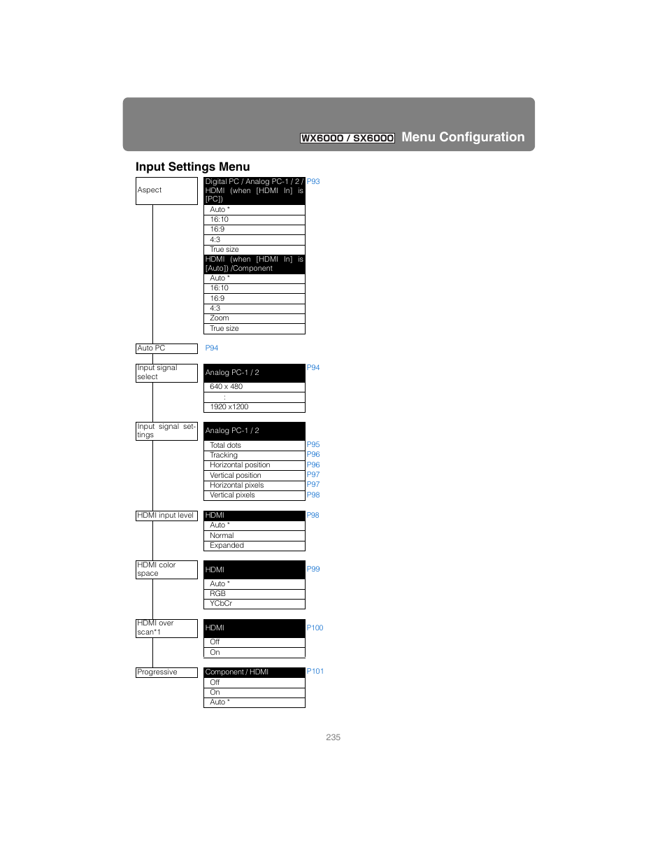 Menu configuration, Input settings menu | Canon XEED SX6000 User Manual | Page 235 / 240