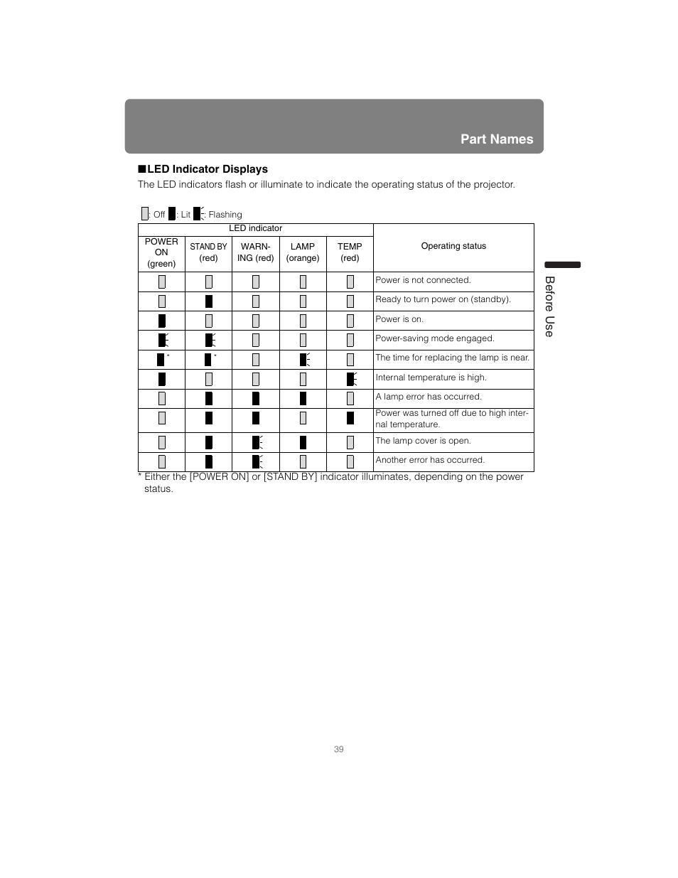 Led indicator displays, Part names, Before use | Canon XEED SX6000 User Manual | Page 39 / 240