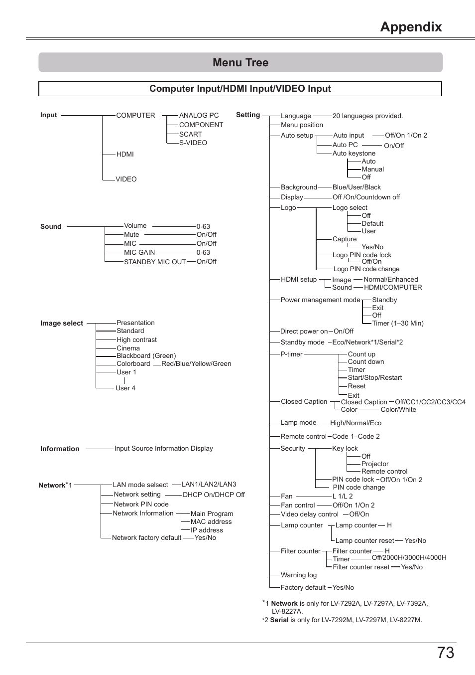 Menu tree, Appendix, Computer input/hdmi input/video input | Canon LV-7392A User Manual | Page 73 / 84