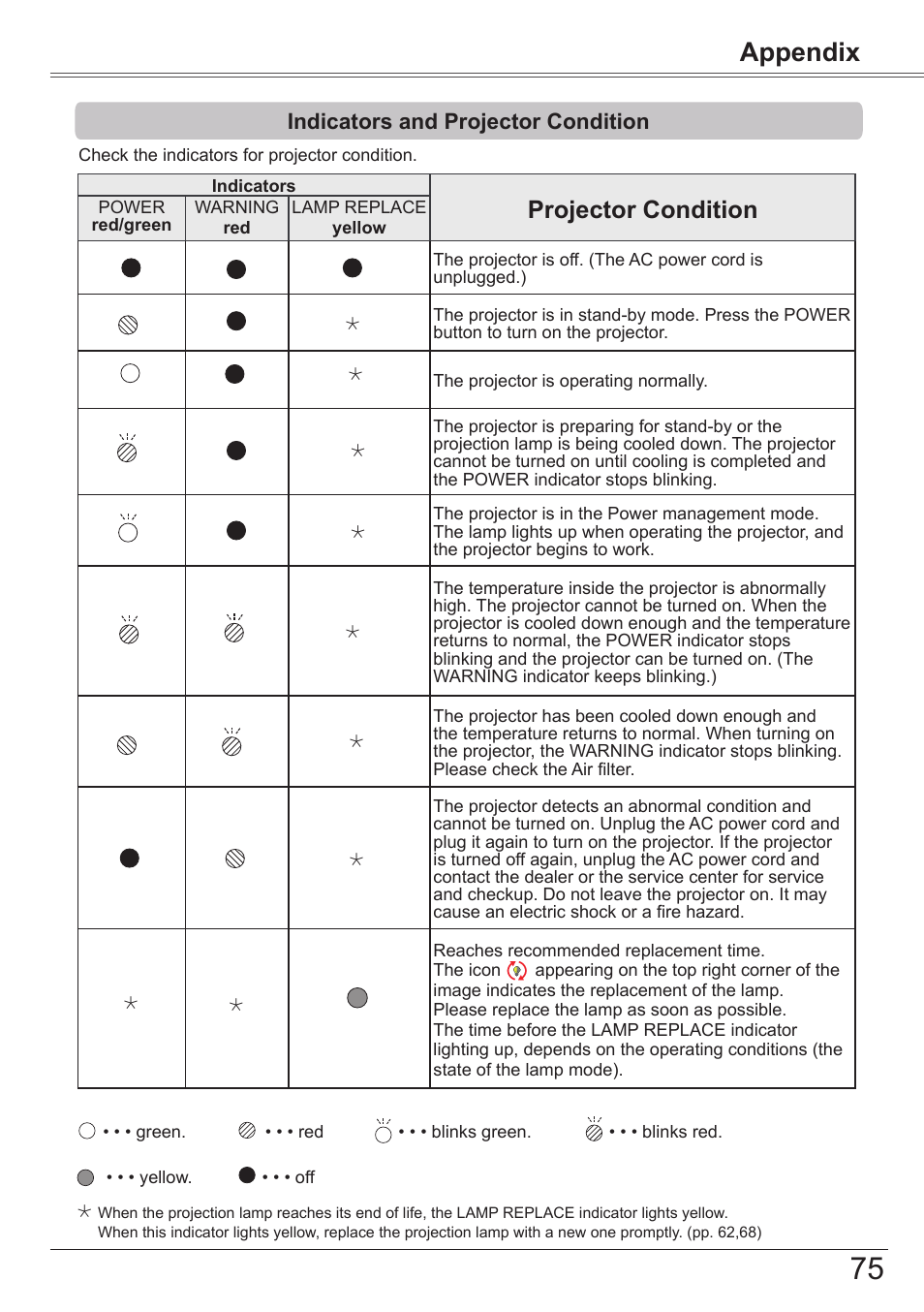 Indicators and projector condition, Appendix, Projector condition | Canon LV-7392A User Manual | Page 75 / 84
