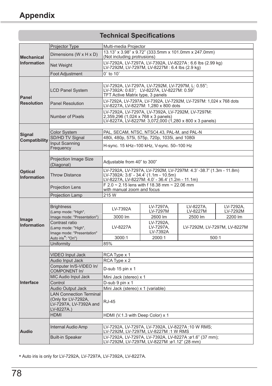 Technical specifications, Appendix | Canon LV-7392A User Manual | Page 78 / 84