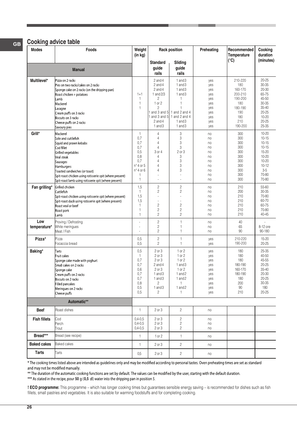 Cooking advice table | Hotpoint Ariston Style FH 1039 P IX-HA S User Manual | Page 26 / 60