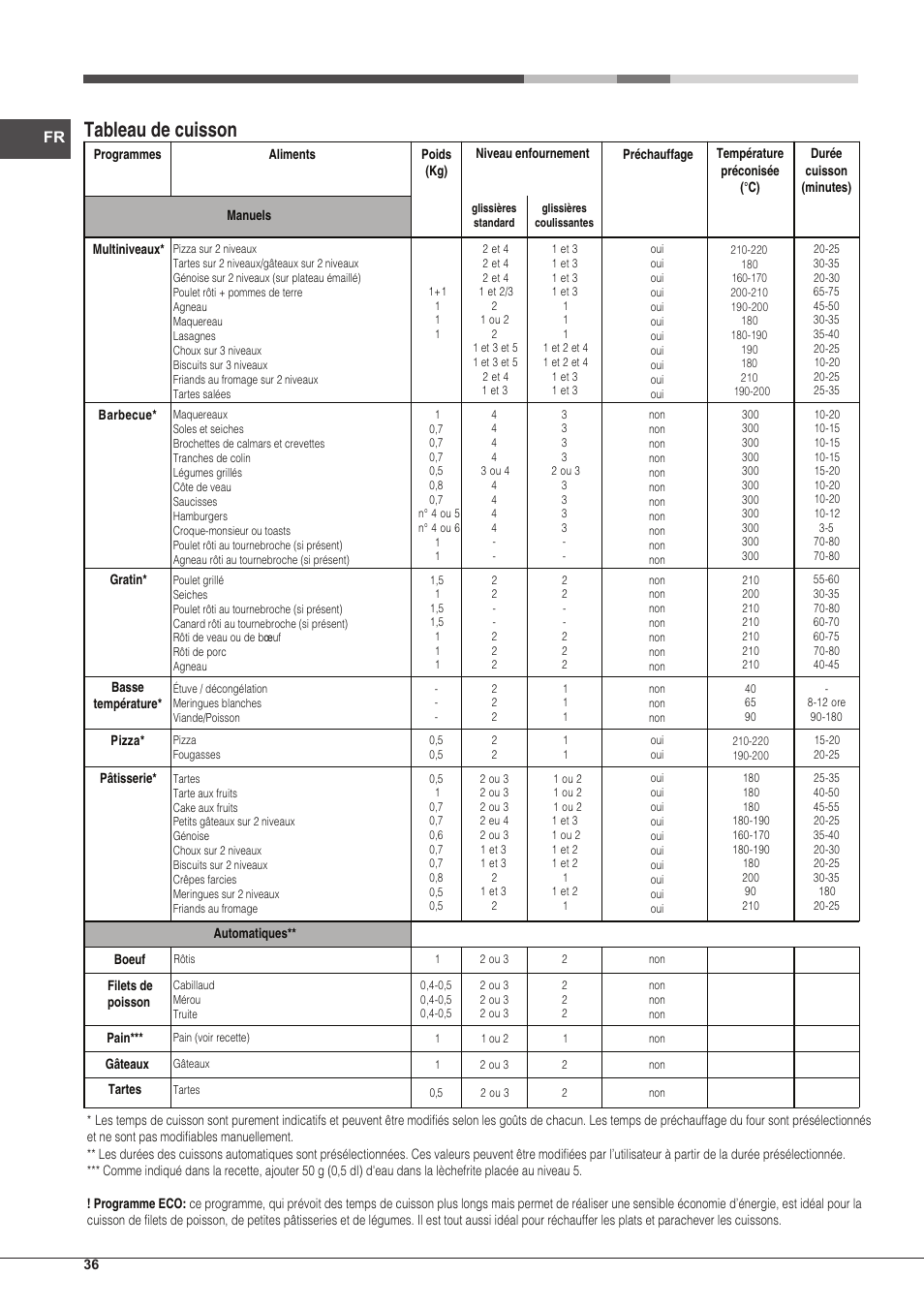 Tableau de cuisson | Hotpoint Ariston Style FH 1039 P IX-HA S User Manual | Page 36 / 60