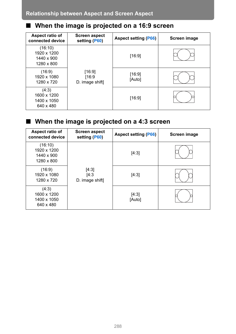 When the image is projected on a 16:9 screen, When the image is projected on a 4:3 screen, Relationship between aspect and screen aspect | Canon XEED WUX450 User Manual | Page 288 / 314