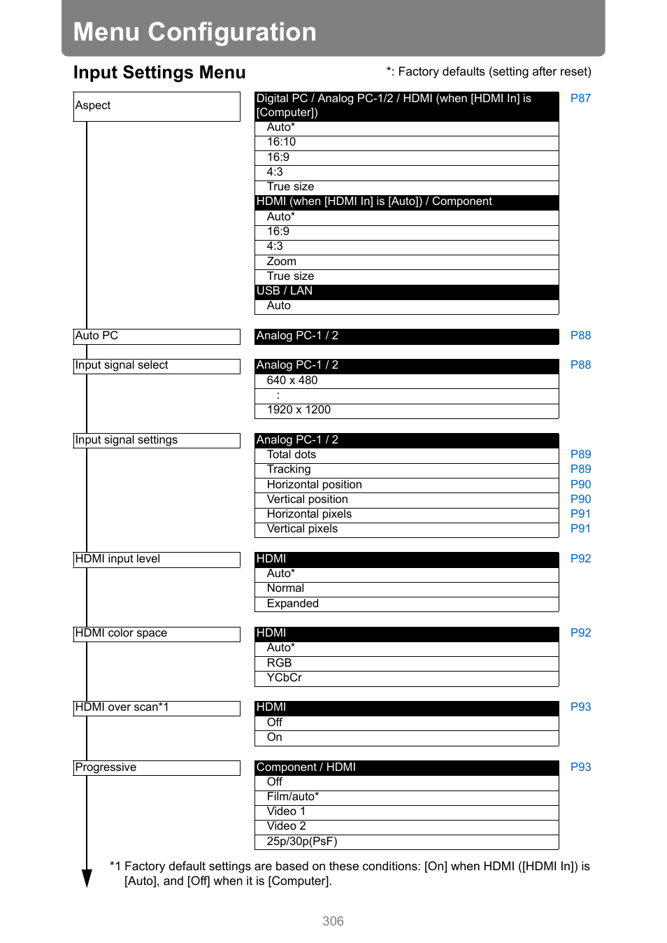 Menu configuration, Refer to, P306 | Input settings menu | Canon XEED WUX450 User Manual | Page 306 / 314