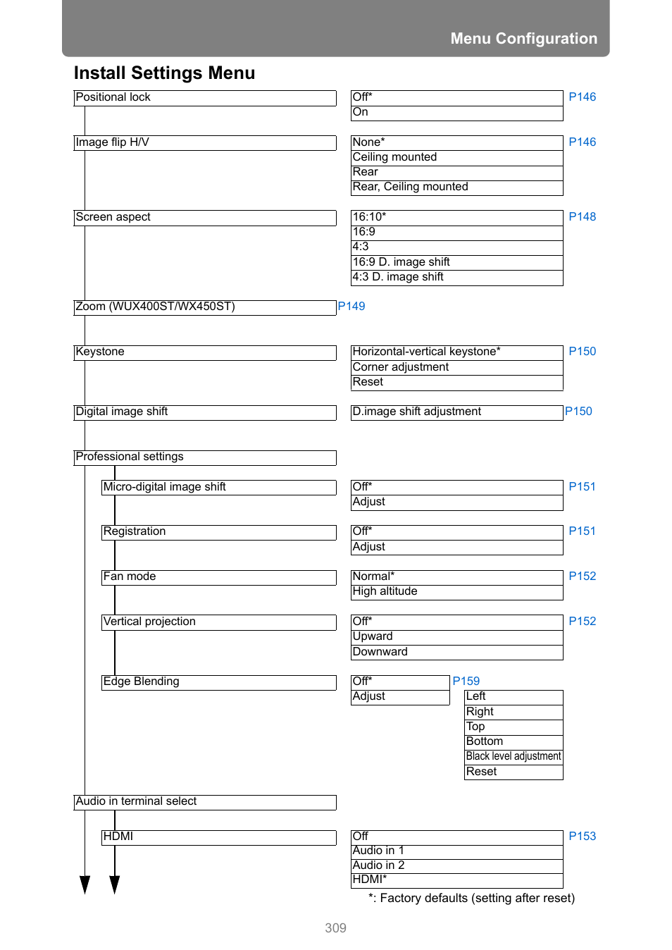 Install settings menu, Menu configuration | Canon XEED WUX450 User Manual | Page 309 / 314