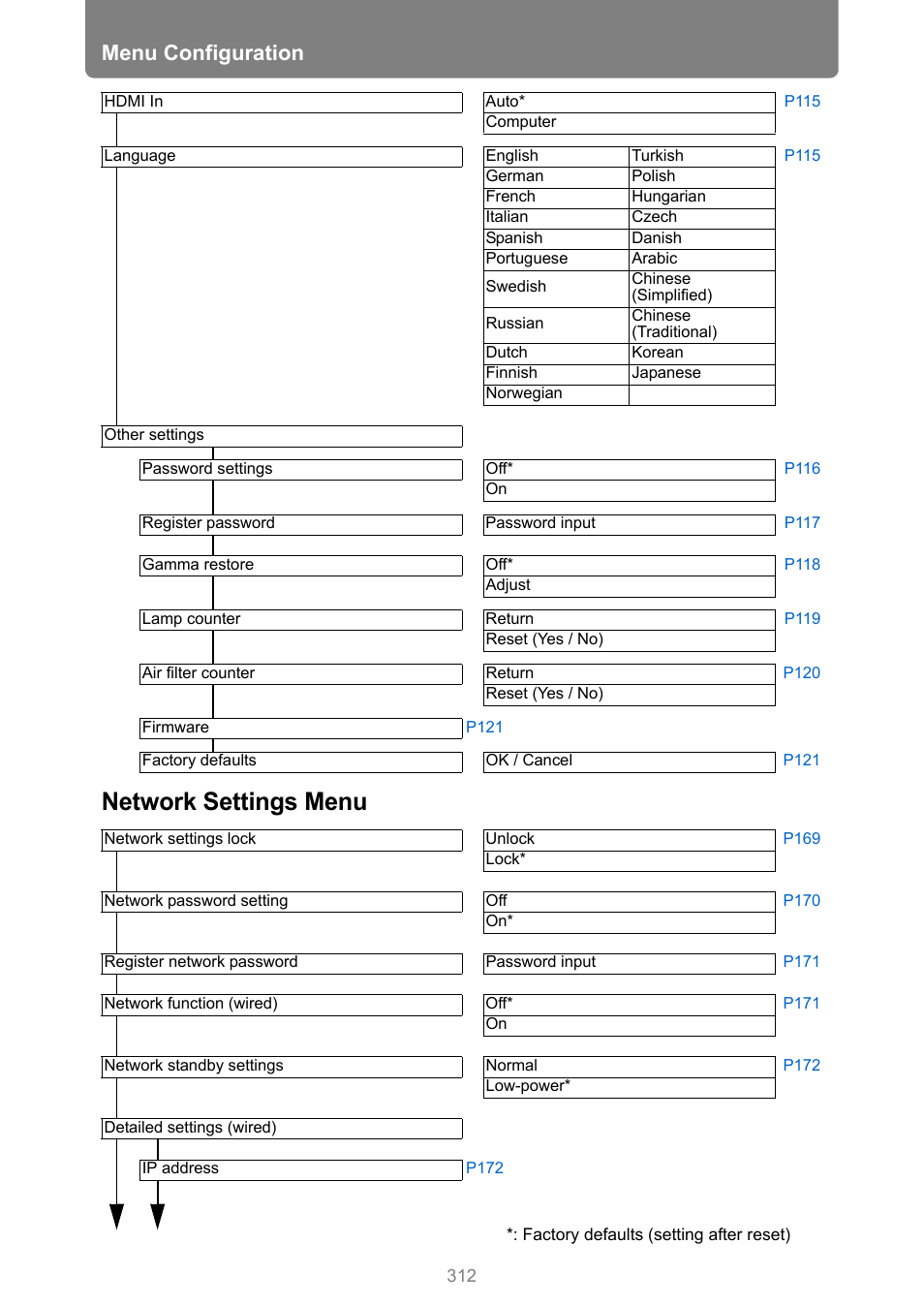 Network settings menu, Menu configuration | Canon XEED WUX450 User Manual | Page 312 / 314