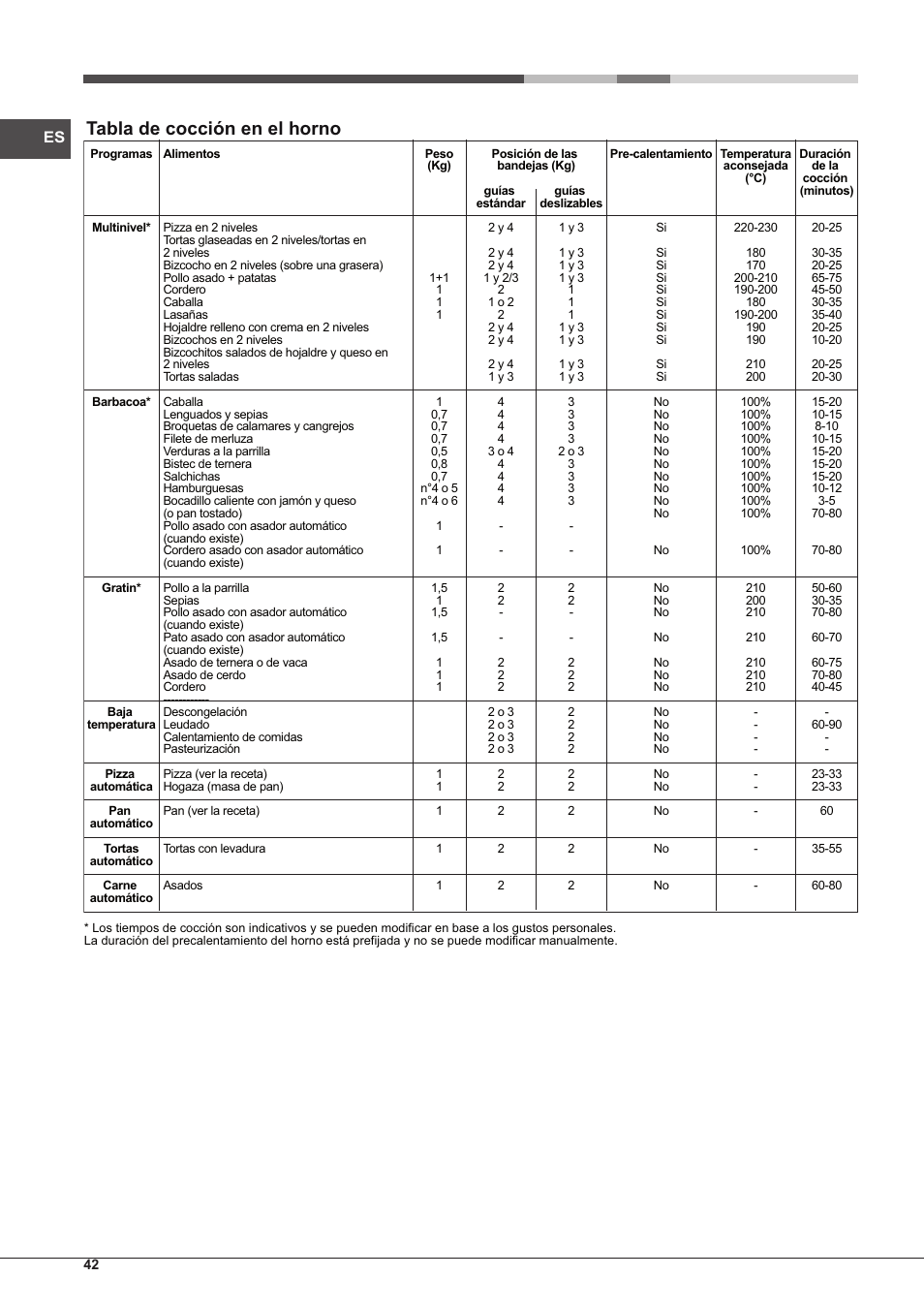Tabla de cocción en el horno | Hotpoint Ariston MH 99.1 IX-HA S User Manual | Page 42 / 76