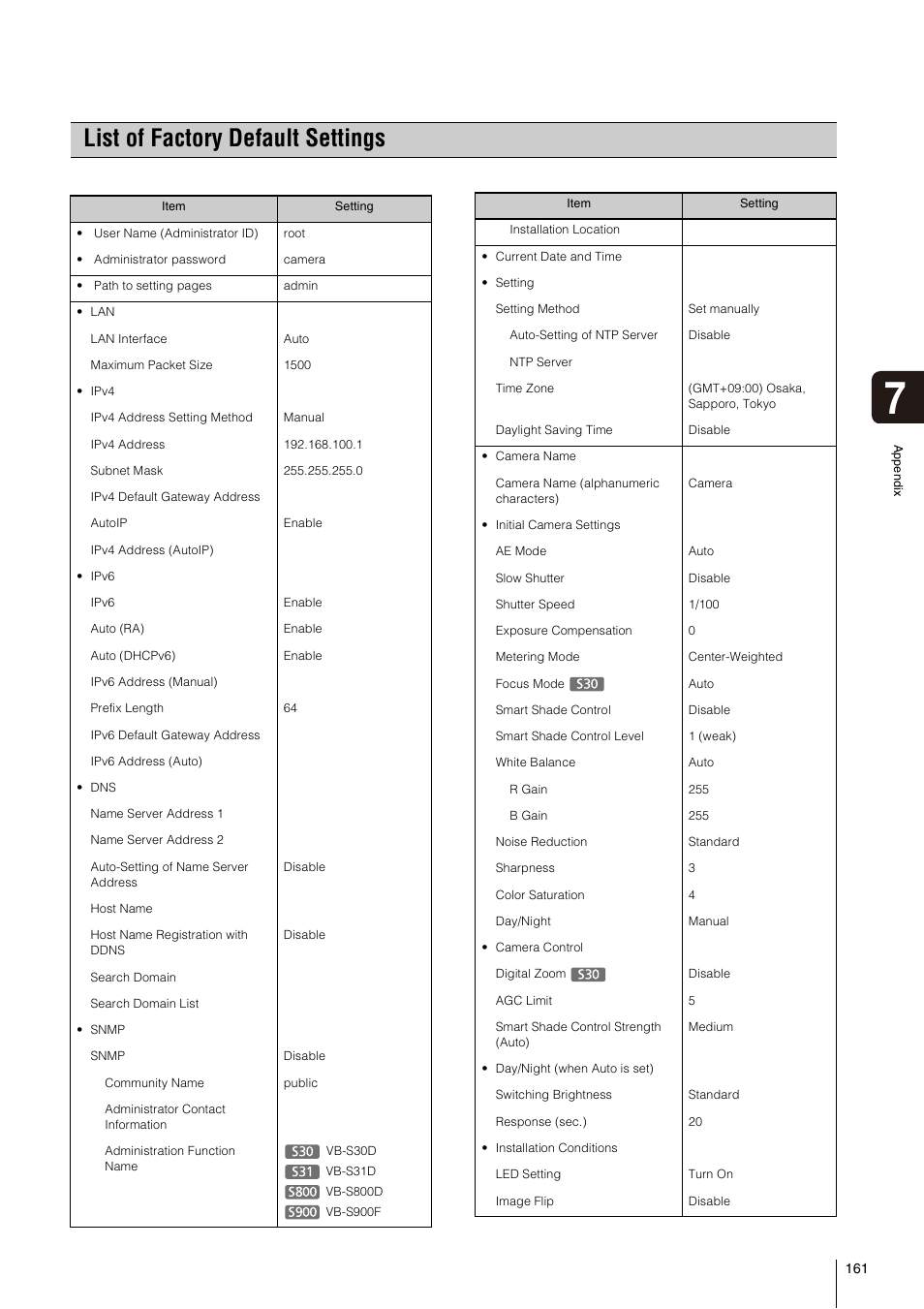 List of factory default settings | Canon VB-S800D User Manual | Page 161 / 176