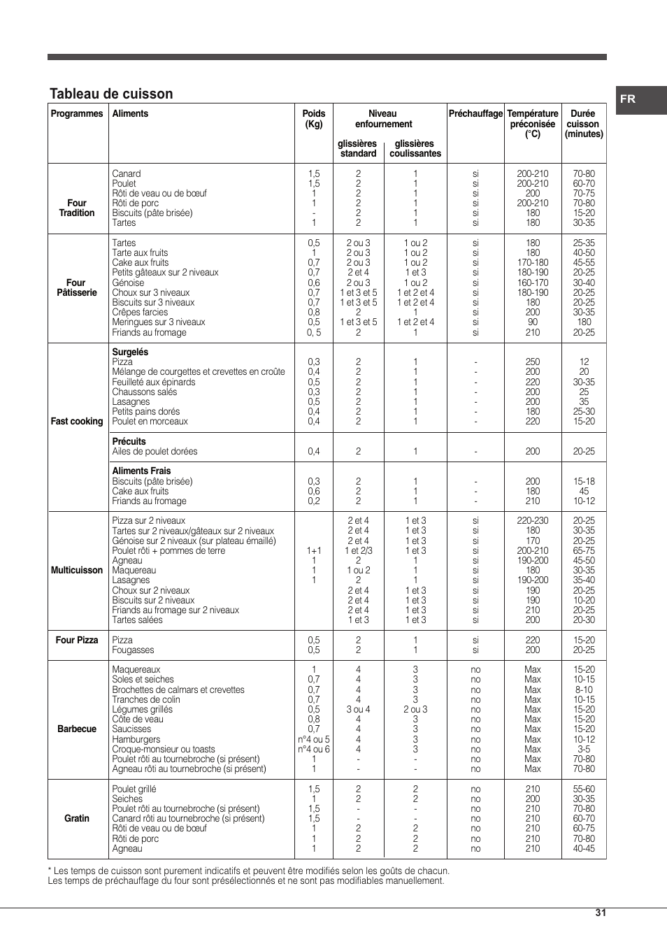 Tableau de cuisson | Hotpoint Ariston Tradición FT 95VC.1 (AN)-HA S User Manual | Page 31 / 72