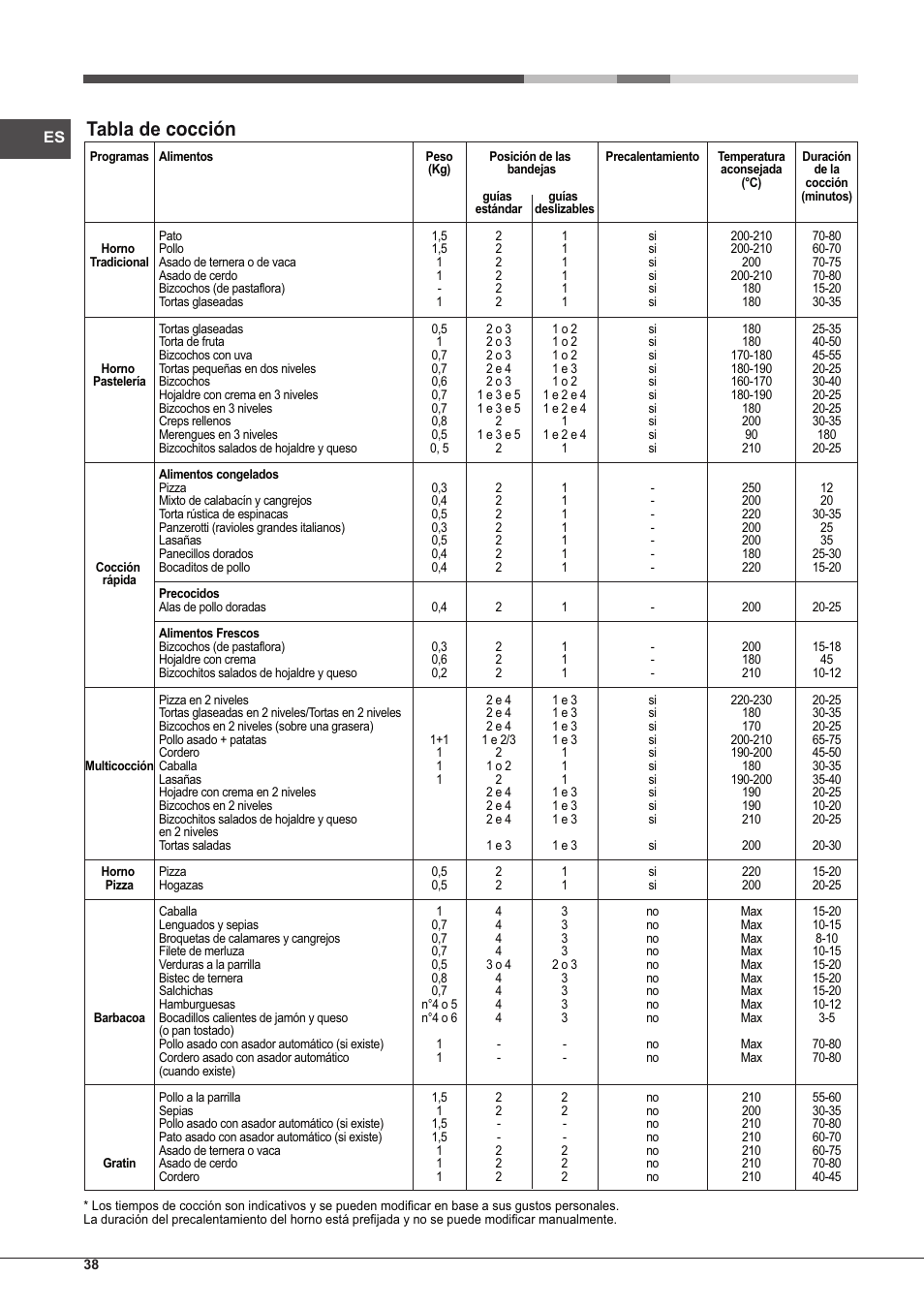 Tabla de cocción | Hotpoint Ariston Tradición FT 95VC.1 (AN)-HA S User Manual | Page 38 / 72