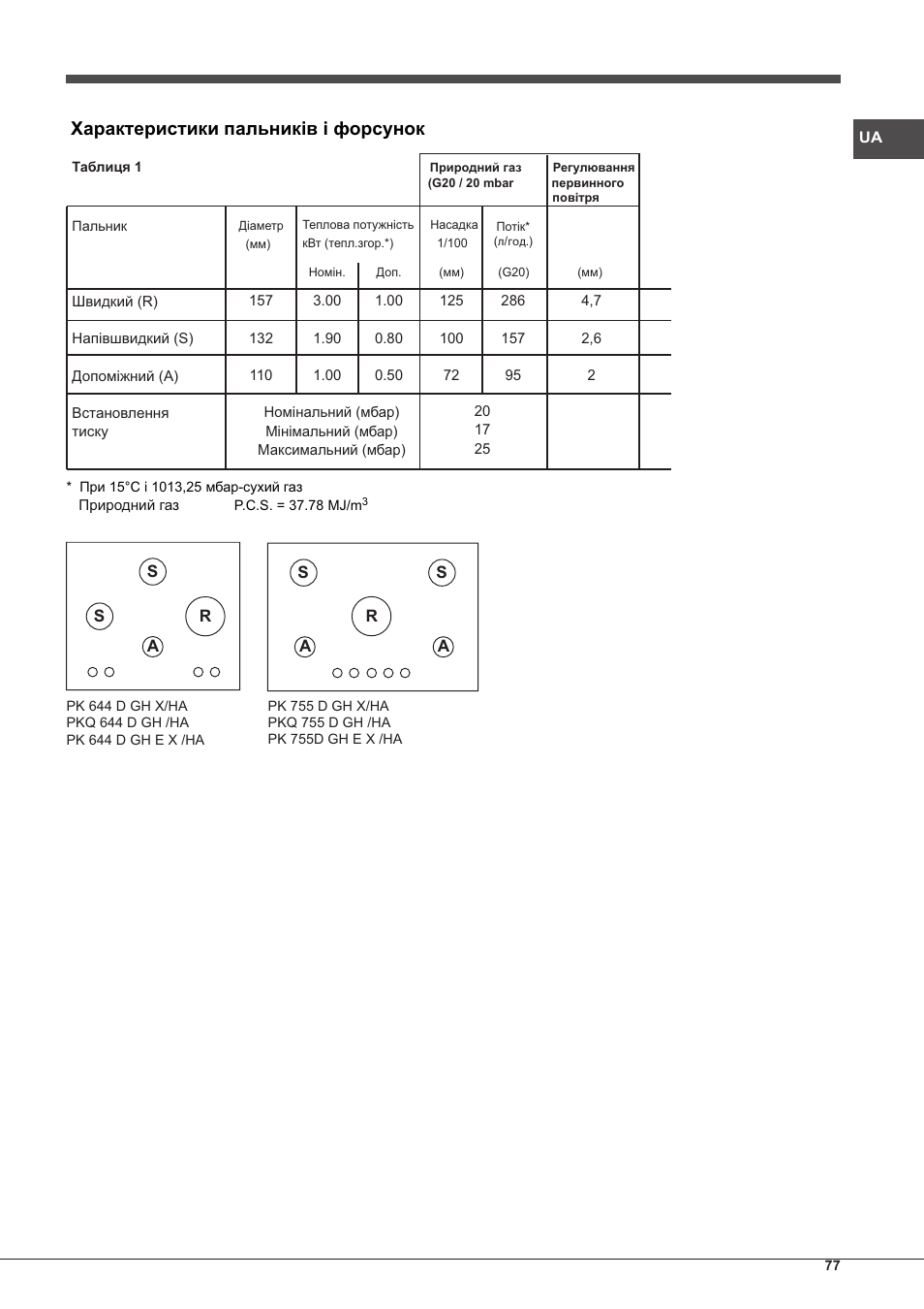 Характеристики пальників і форсунок | Hotpoint Ariston PK 755 D GH X-HA User Manual | Page 77 / 80