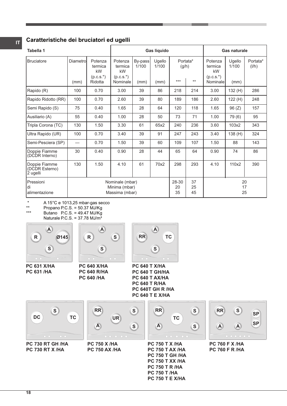 Caratteristiche dei bruciatori ed ugelli | Hotpoint Ariston PC 640 T (AN) R-HA  EU User Manual | Page 18 / 88
