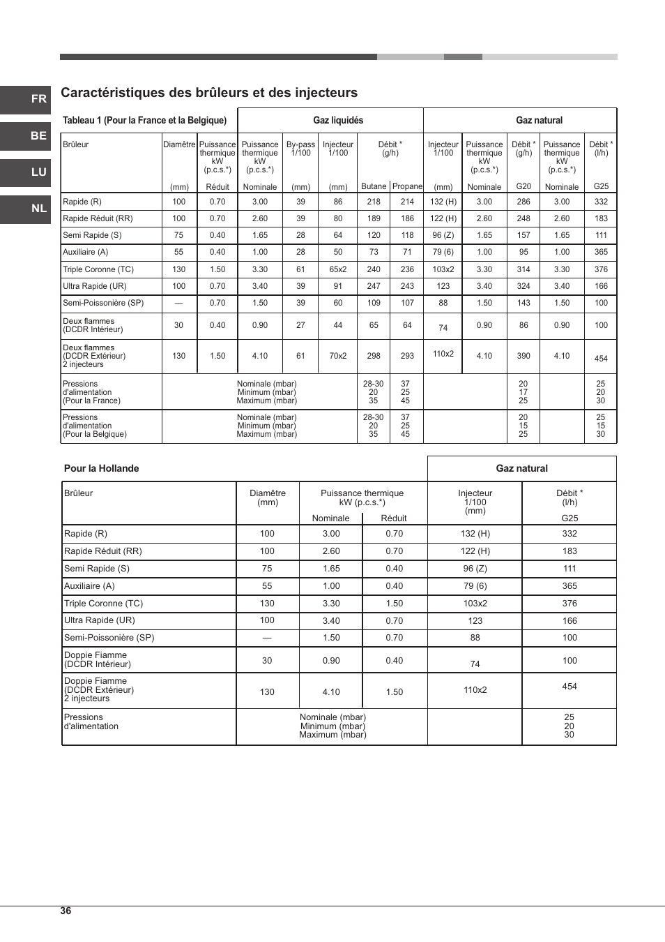 Caractéristiques des brûleurs et des injecteurs, Fr lu be nl | Hotpoint Ariston PC 640 T (AN) R-HA  EU User Manual | Page 36 / 88