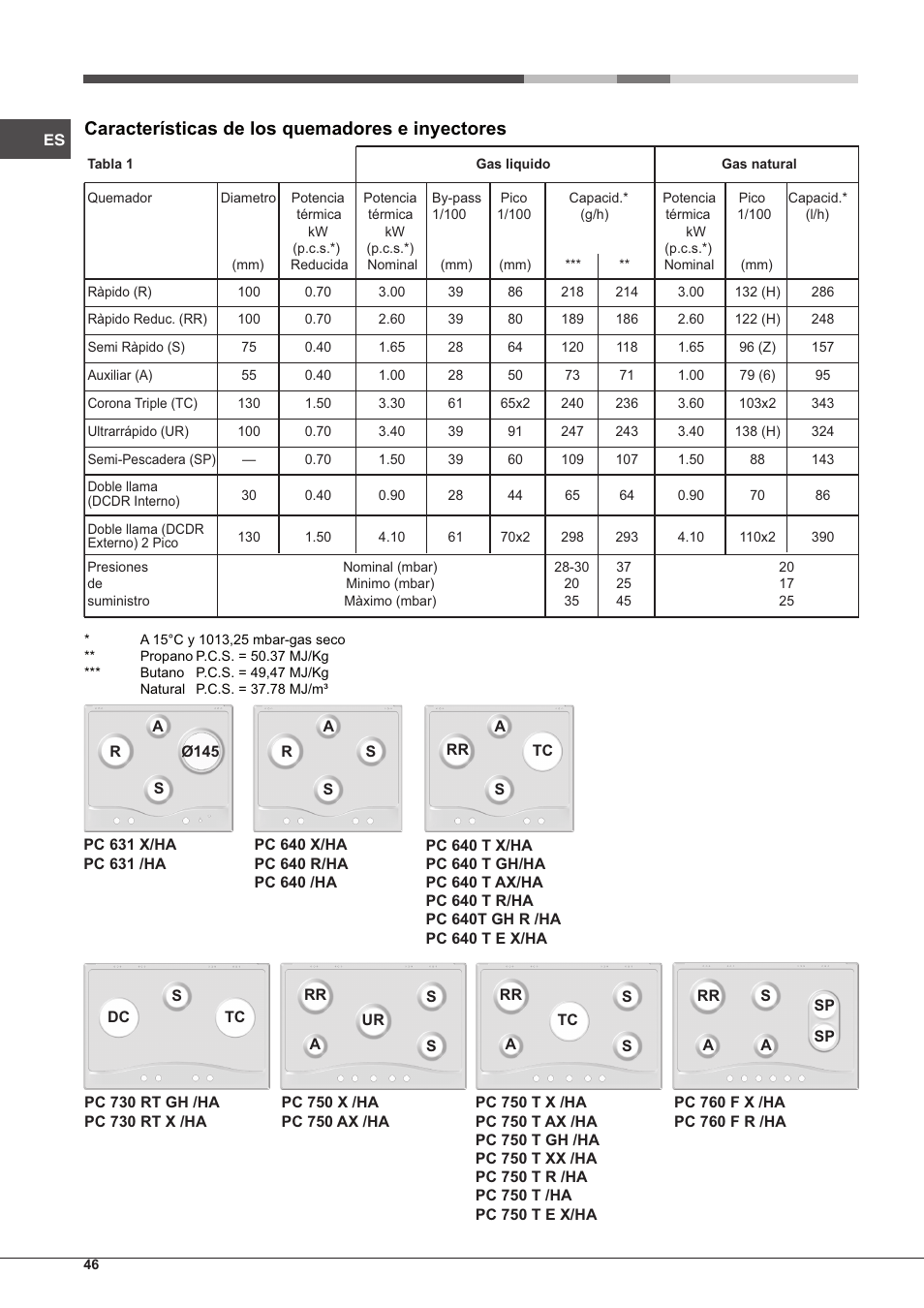 Características de los quemadores e inyectores | Hotpoint Ariston PC 640 T (AN) R-HA  EU User Manual | Page 46 / 88