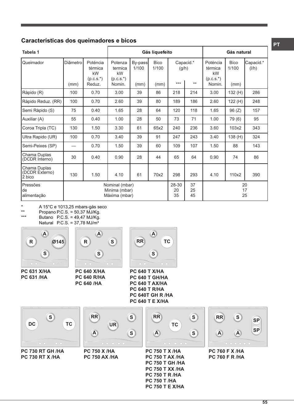 Características dos queimadores e bicos | Hotpoint Ariston PC 640 T (AN) R-HA  EU User Manual | Page 55 / 88