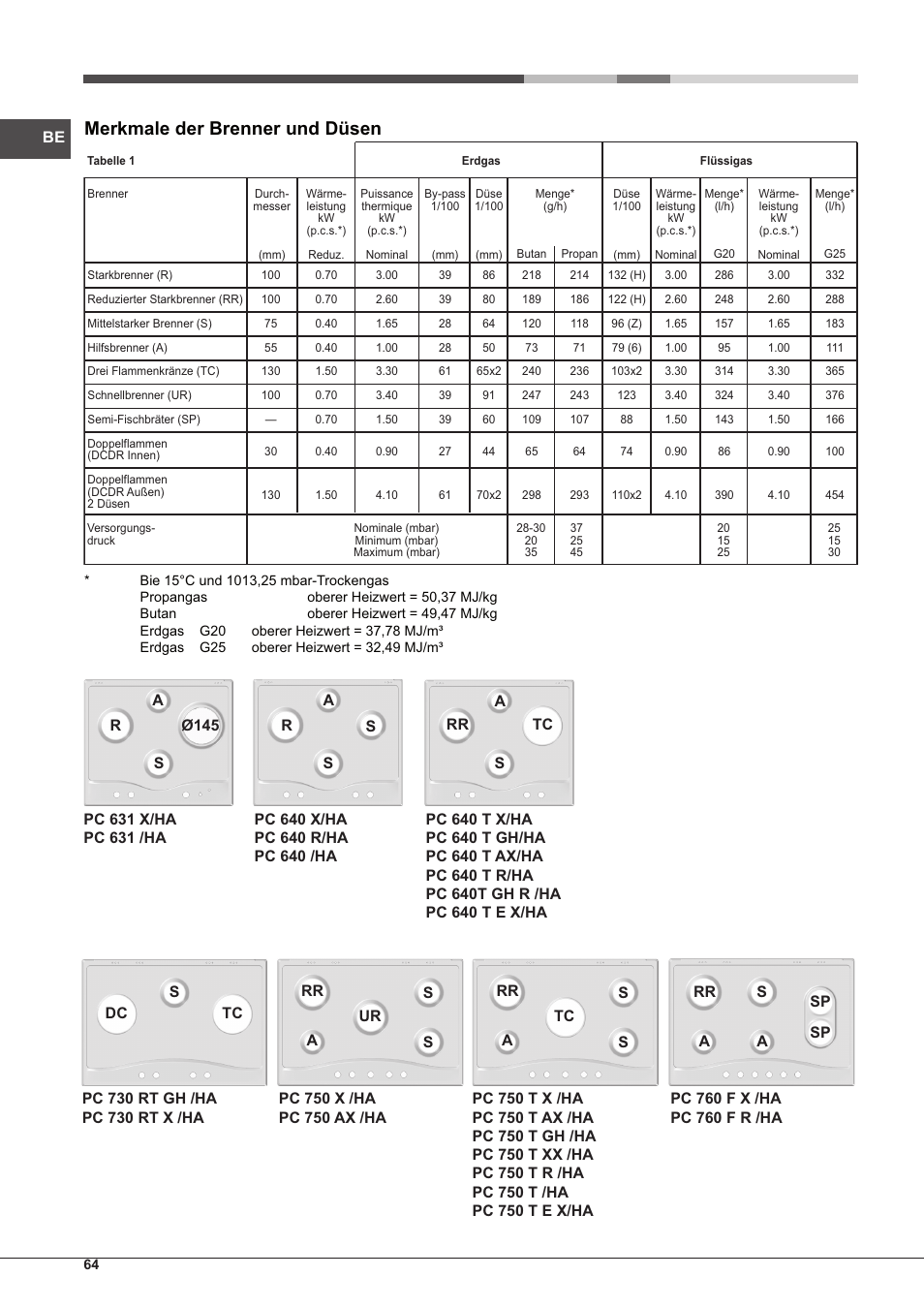 Merkmale der brenner und düsen | Hotpoint Ariston PC 640 T (AN) R-HA  EU User Manual | Page 64 / 88