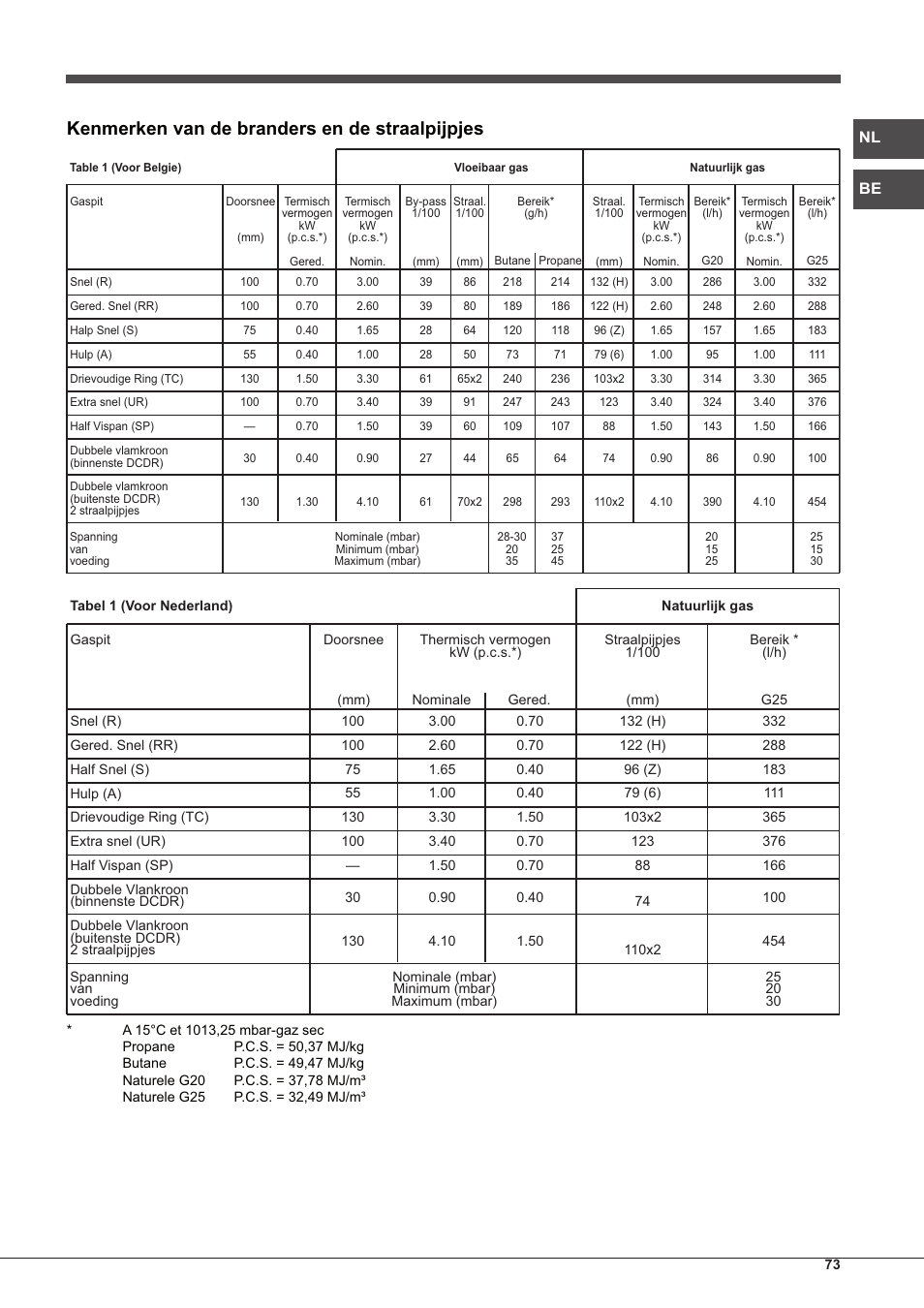 Kenmerken van de branders en de straalpijpjes | Hotpoint Ariston PC 640 T (AN) R-HA  EU User Manual | Page 73 / 88