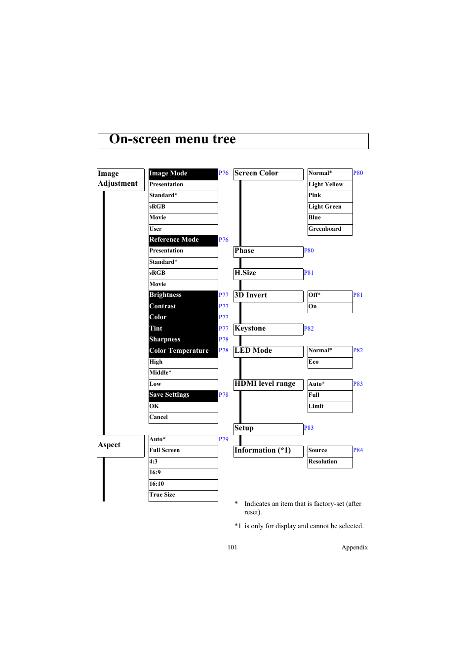 On-screen menu tree | Canon LE-5W User Manual | Page 101 / 104