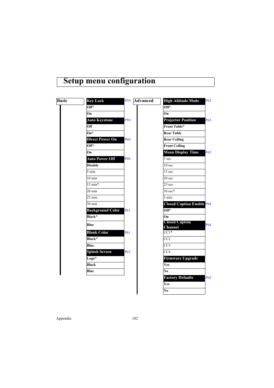 Setup menu configuration | Canon LE-5W User Manual | Page 102 / 104