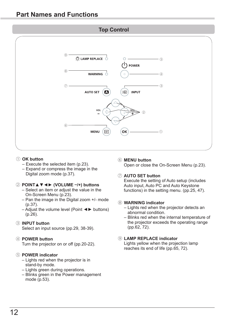 Top control, Part names and functions | Canon LV-8320 User Manual | Page 12 / 81