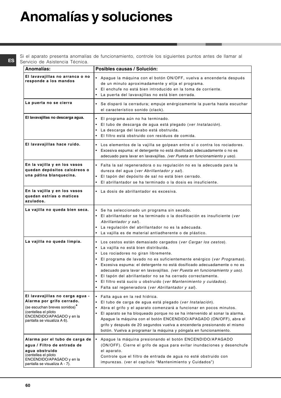 Anomalías y soluciones | Hotpoint Ariston PFT 834X User Manual | Page 60 / 84
