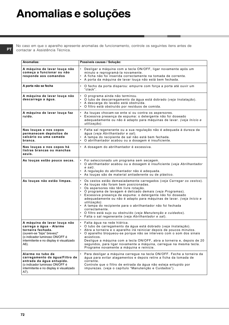 Anomalias e soluções | Hotpoint Ariston PFT 834X User Manual | Page 72 / 84
