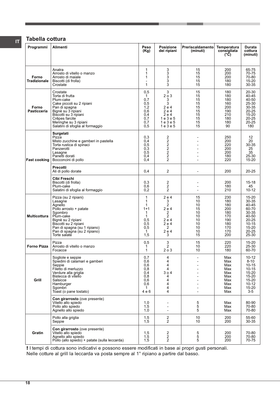 Tabella cottura | Hotpoint Ariston CP77SP2-HA S User Manual | Page 18 / 64