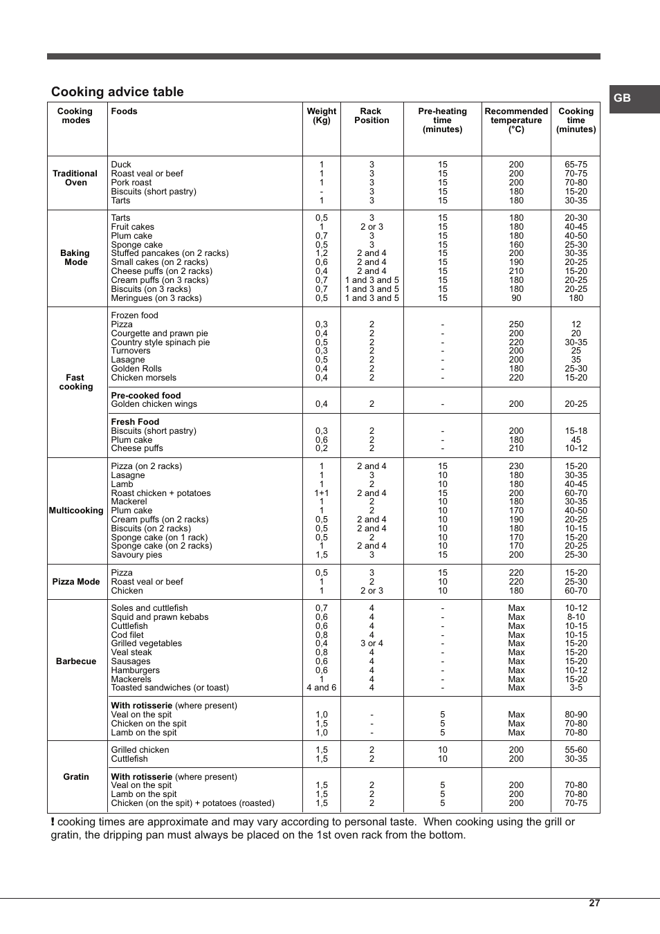 Cooking advice table | Hotpoint Ariston CP77SP2-HA S User Manual | Page 27 / 64