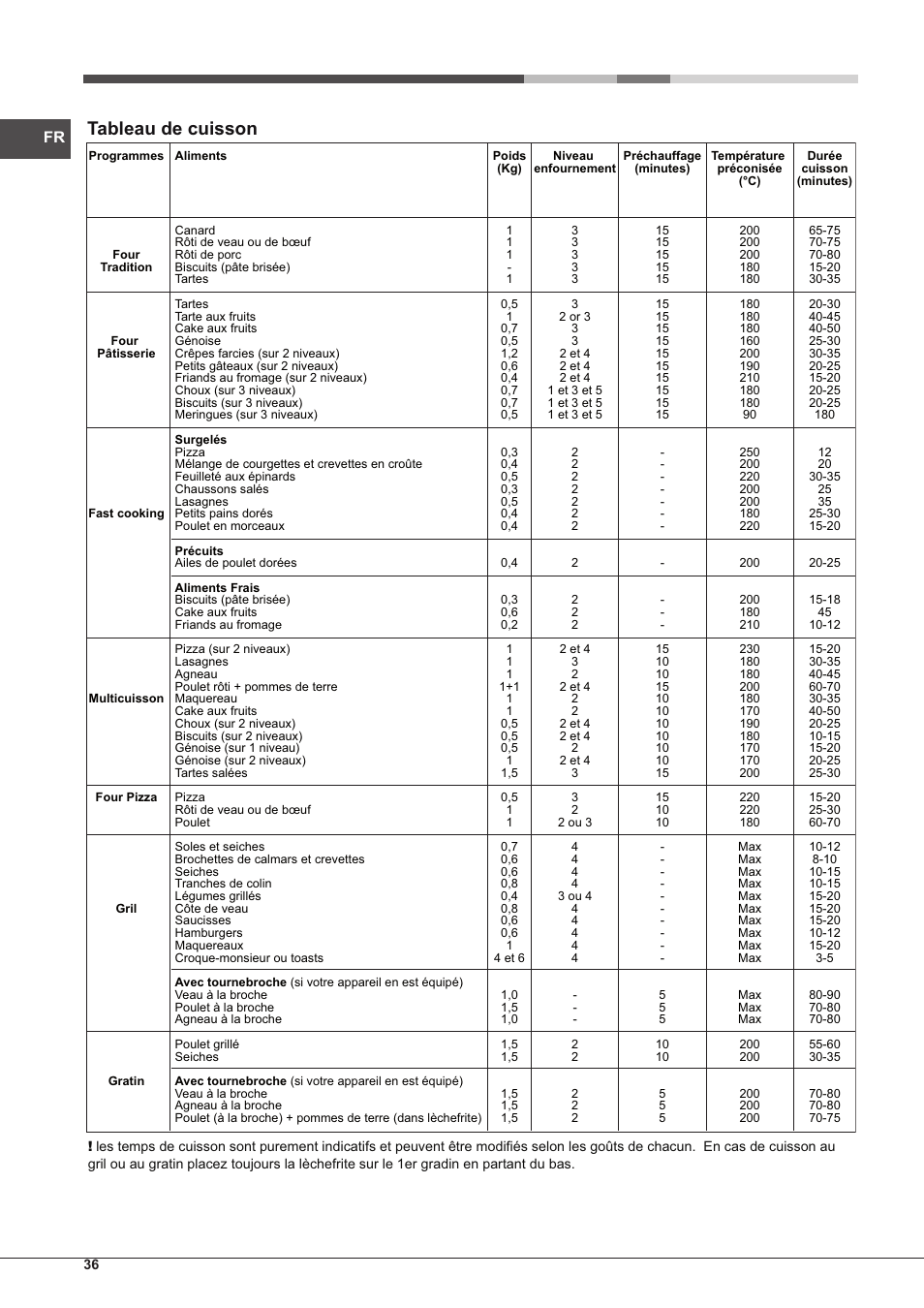 Tableau de cuisson | Hotpoint Ariston CP77SP2-HA S User Manual | Page 36 / 64