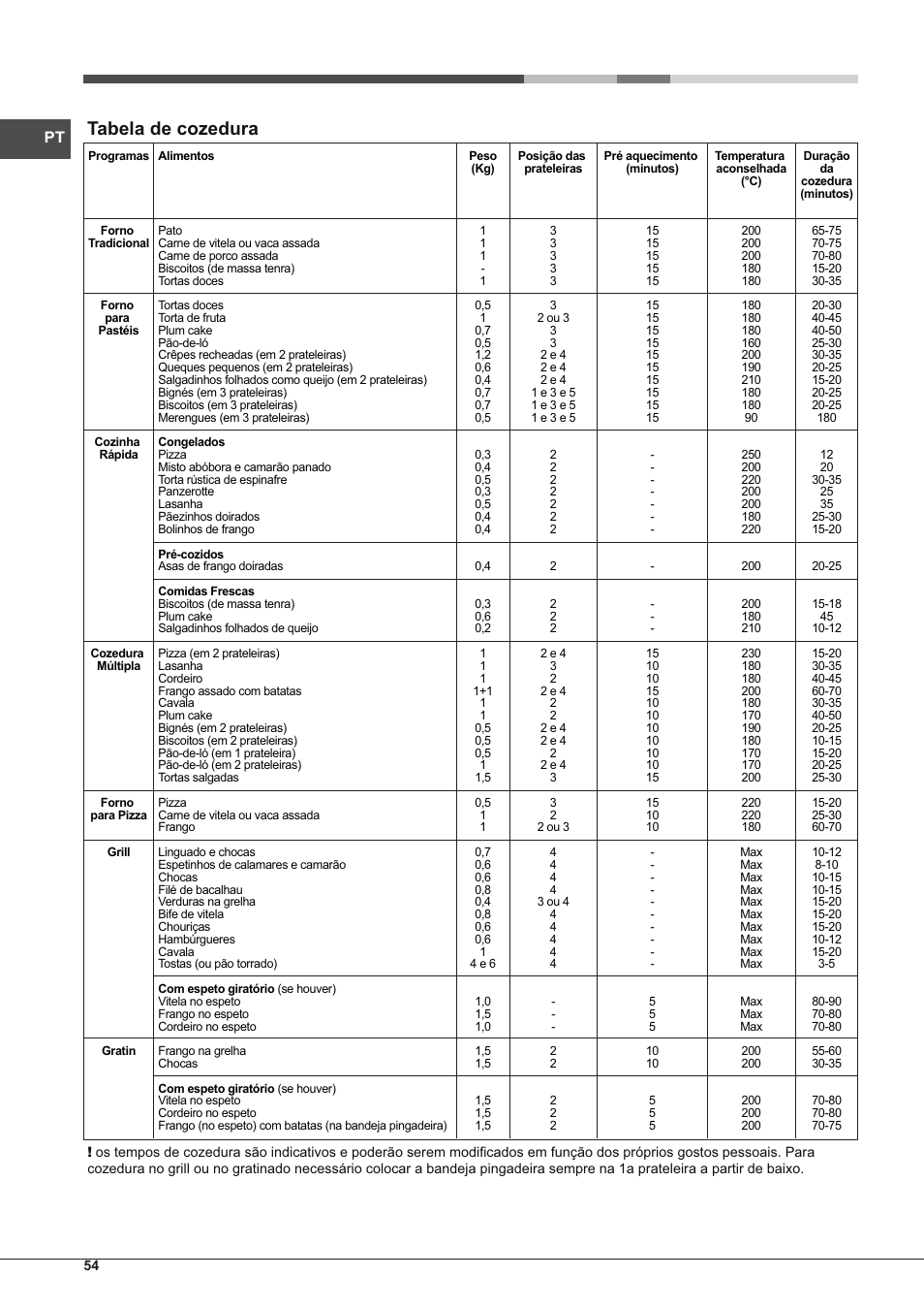 Tabela de cozedura | Hotpoint Ariston CP77SP2-HA S User Manual | Page 54 / 64