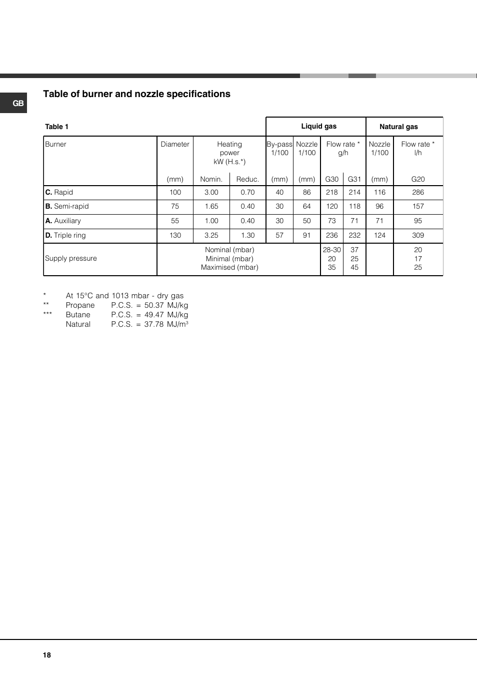 Table of burner and nozzle specifications | Hotpoint Ariston CP77SP2-HA User Manual | Page 18 / 76