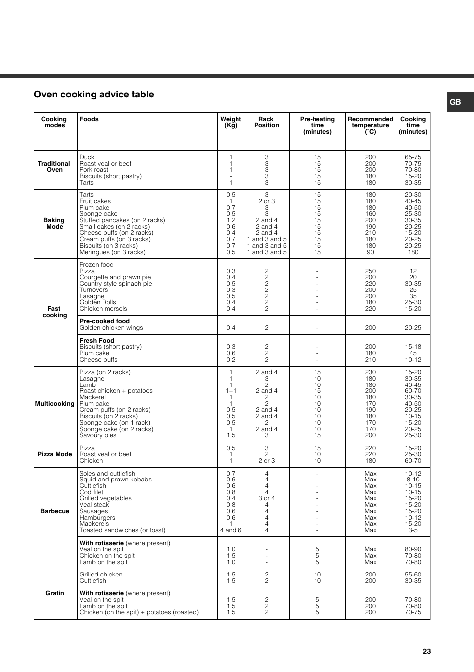 Oven cooking advice table | Hotpoint Ariston CP77SP2-HA User Manual | Page 23 / 76